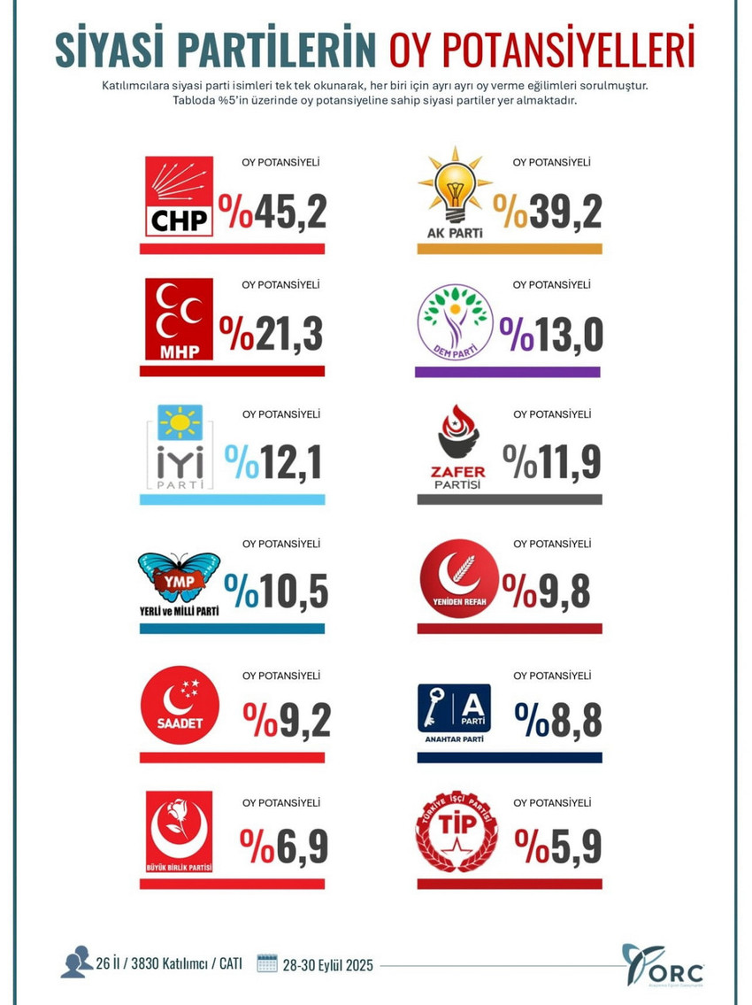 Kamuoyu araştırma şirketlerinin seçim anketleri peş peşe açıklanmaya devam ediyor. Özellikle son 3 aydır gerçekleştirdiği kamuoyu araştırmalarıyla dikkat çeken ORC bu sefer de siyasi partilerin oy potansiyellerini açıkladı.
