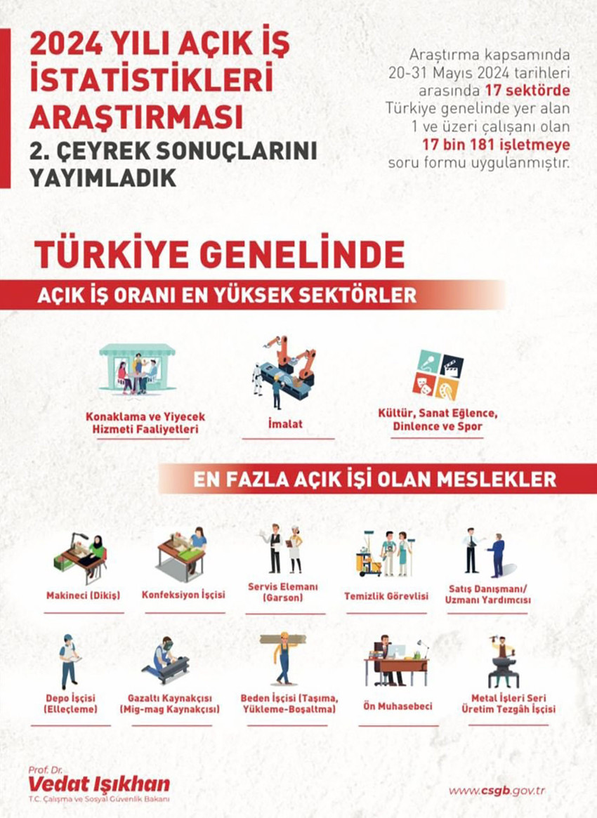 Çalışma ve Sosyal Güvenlik Bakanı Vedat Işıkhan, 17 bin 181 işletmeye 270 bin 761 personel alınacağını duyurdu. Başvurular İŞKUR üzerinden yapılabilecek.