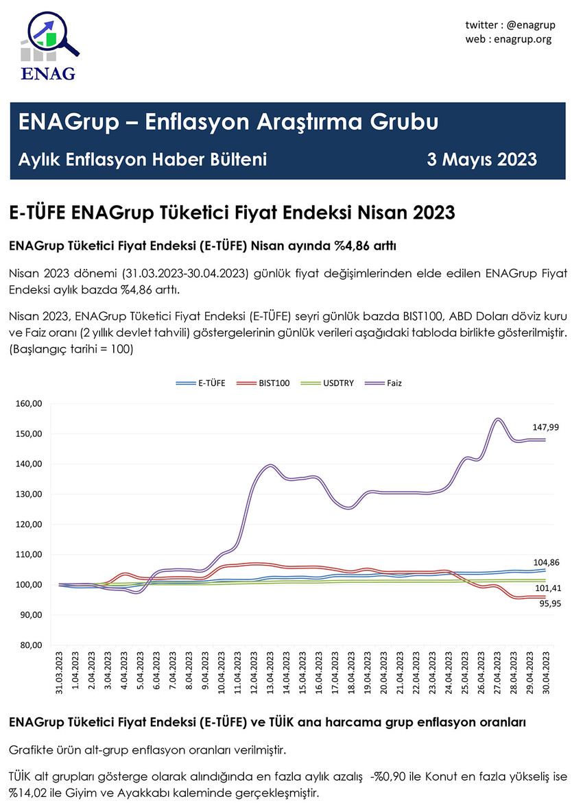 Enflasyon Araştırma Grubu (ENAG), Nisan 2023 enflasyon rakamlarını açıkladı.