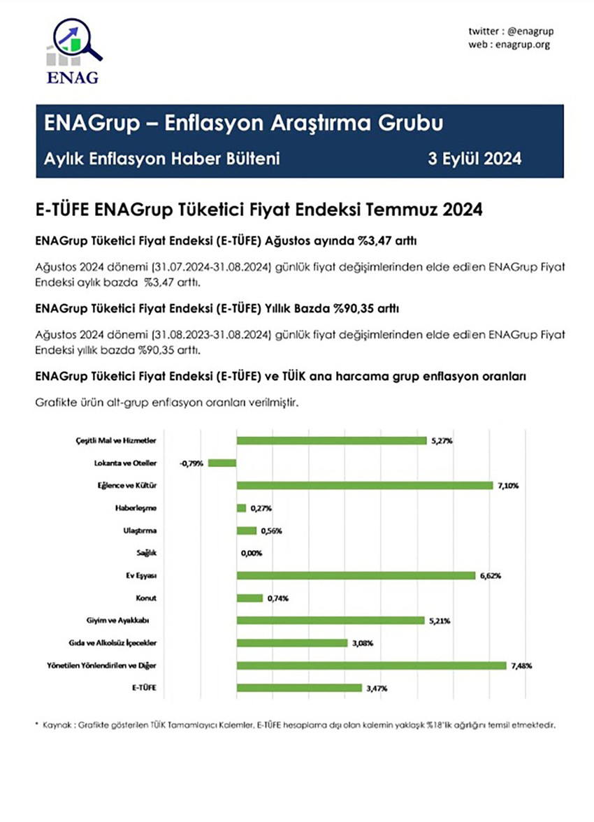 Enflasyon Araştırma Grubu (ENAG), ağustos ayı enflasyon rakamlarını açıkladı. ENAG'a göre, enflasyon aylık bazda yüzde 3.47 artarken, yıllık enflasyon yüzde 90.35 oldu.