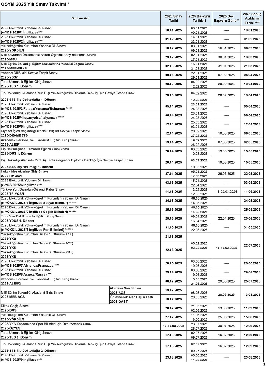 Ölçme, Seçme ve Yerleştirme Merkezi (ÖSYM) tarafından 2025 Yılı Sınav Takvimi belirlendi. ÖSYM Başkanı Ersoy YKS'nin 21-22 Haziran 2025'te yapılacağını açıkladı.