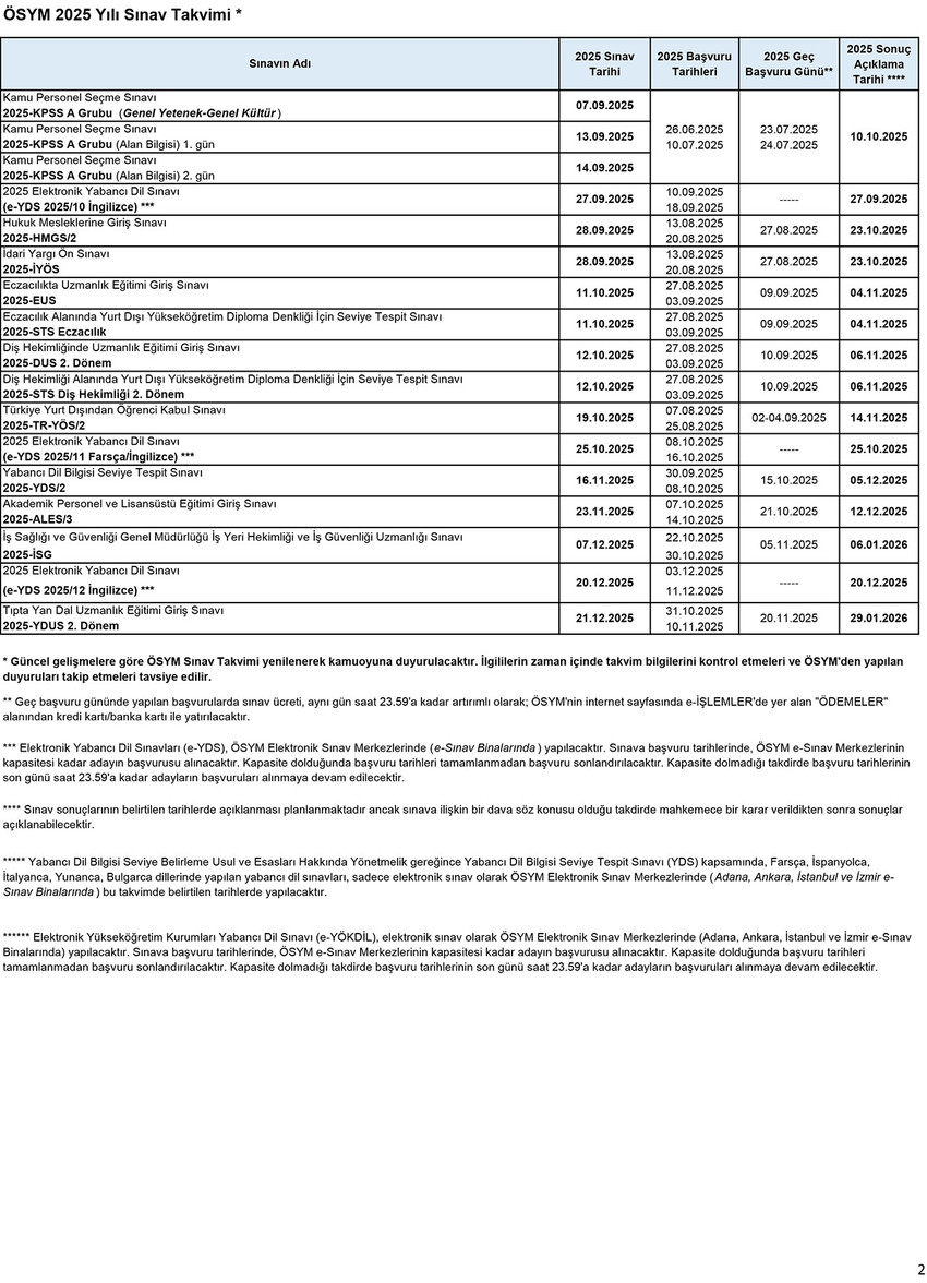 Ölçme, Seçme ve Yerleştirme Merkezi (ÖSYM) tarafından 2025 Yılı Sınav Takvimi belirlendi. ÖSYM Başkanı Ersoy YKS'nin 21-22 Haziran 2025'te yapılacağını açıkladı.