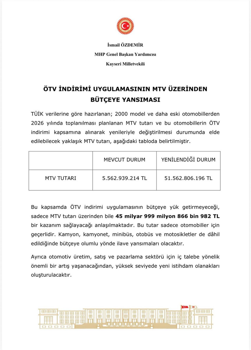 MHP Genel Başkanvekili ve Kayseri Milletvekili İsmail Özdemir, aylardır Meclis gündemine gelmesi beklenen hurda araç teşvikine ilişkin yeni bir açıklamada bulundu.