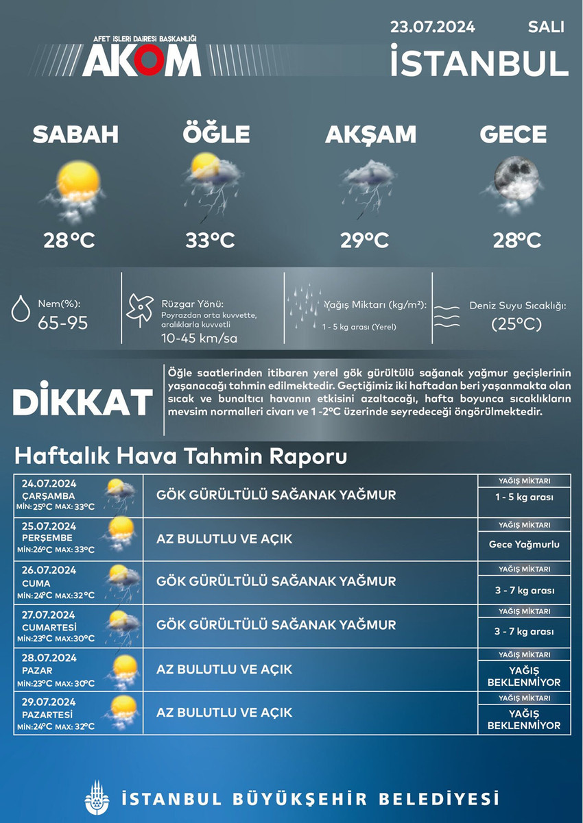 İstanbul Büyükşehir Belediyesi (İBB) Afet Koordinasyon Merkezi (AKOM), kentte öğle saatlerinden itibaren sağanak geçişleri beklendiğini duyurdu. 