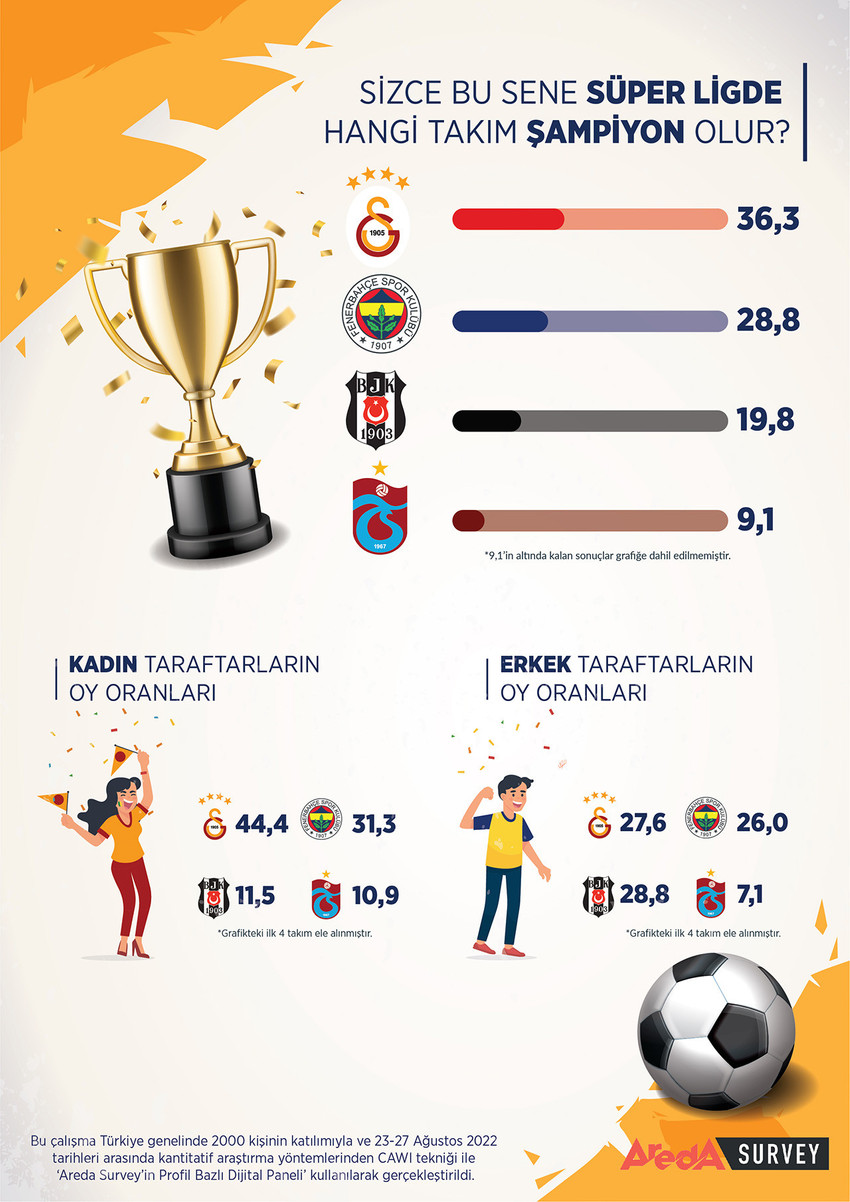 ''Süper Lig'de kim şampiyon olur?'' anketinin sonuçları açıklandı - Resim : 1