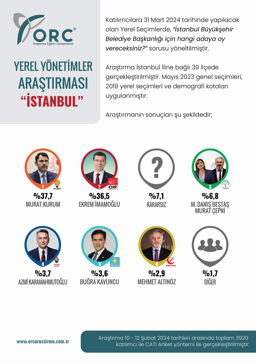 ORC Araştırma, DEM Parti'nin de yer aldığı ve Ekrem İmamoğlu ile Murat Kurum arasında geçmesi beklenen İstanbul Büyükşehir Belediye Başkanlığı anketinin sonuçlarını açıkladı.