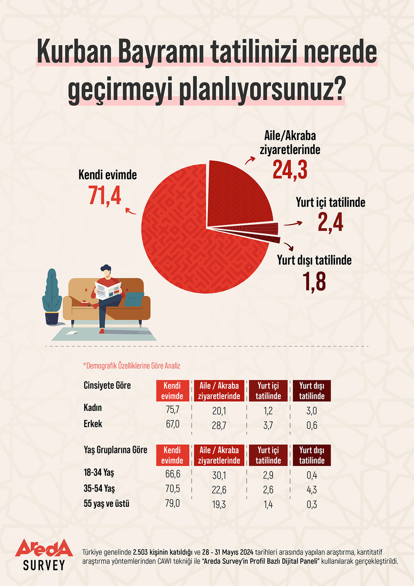 Türkiye kamuda yarın akşam başlayacak ve tam 9 gün olan Kurban Bayramı tatiline hazırlanırken yerli turistin rezervasyonsuz, ücretsiz tatil tercihi belli oldu.