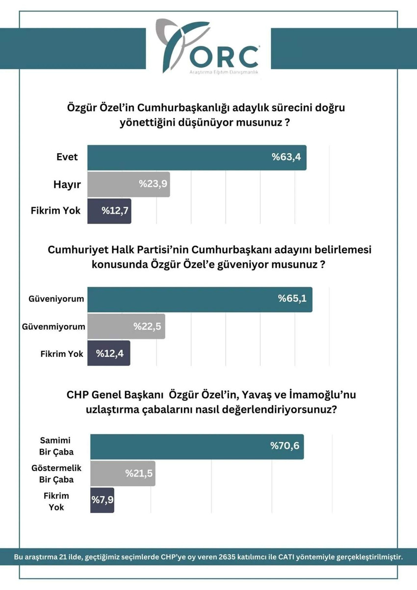 CHP'de Cumhurbaşkanı adayını belirlemek için 23 Mart'ta yapılacak olan ön seçim öncesinde ORC Araştırma 21 ilde CHP'ye oy vereren seçmenlerle yaptığı 3 soruluk 
