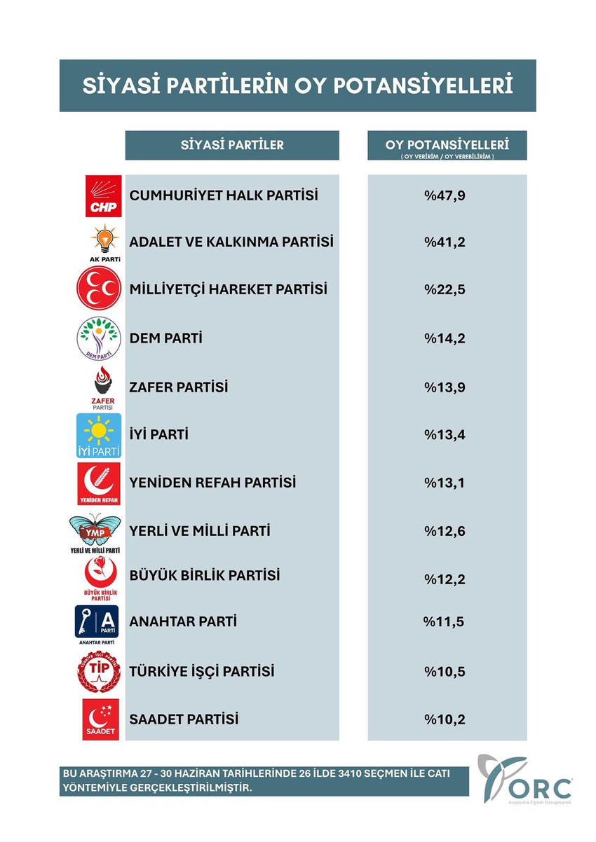 ORC Araştırma, 26 ilde yaptığı ''Siyasi Partilerin Oy Potansiyelleri'' anketinin sonuçlarını paylaştı.