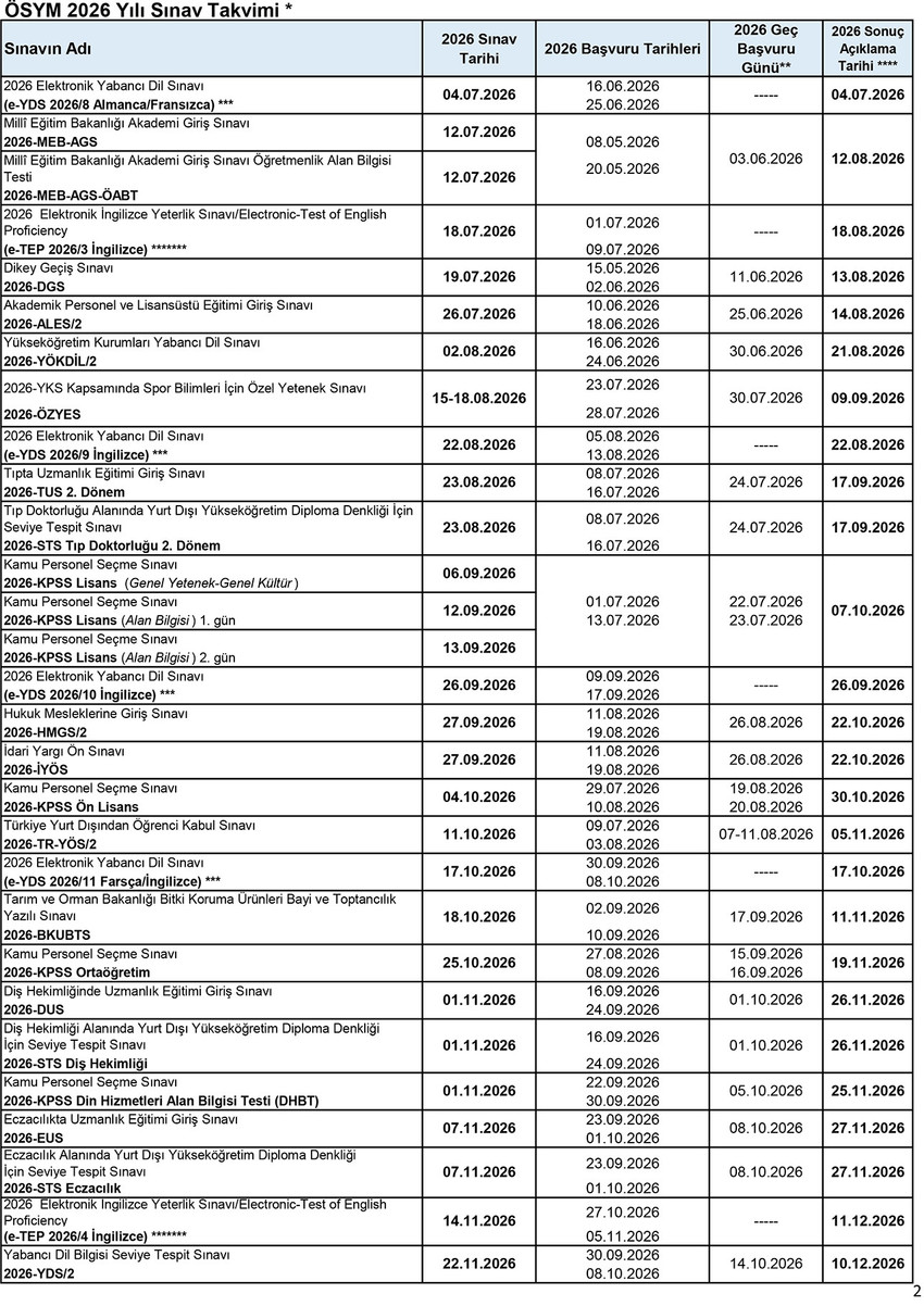 ÖSYM YKS, KPSS, ALES, DGS, YÖKDİL ve TUS gibi sınavların yer aldığı 2026 yılı sınav takvimini açıkladı.