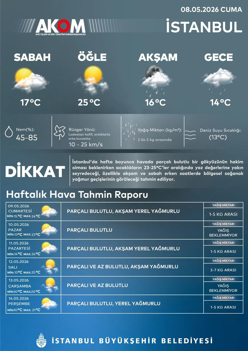 AKOM'un verilerine g&ouml;re, İstanbul'da g&uuml;nd&uuml;z hava sıcaklığı 25 derecelere kadar &ccedil;ıkacak. Akşam saatlerinde ise sağanak yağış bekleniyor.