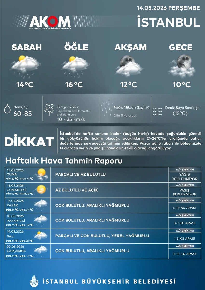 İstanbul Büyükşehir Belediyesi Afet Koordinasyon Merkezi (AKOM), kentte bugün etkili olan yağışların yerini iki günlük bahar havasına bırakacağını açıkladı.