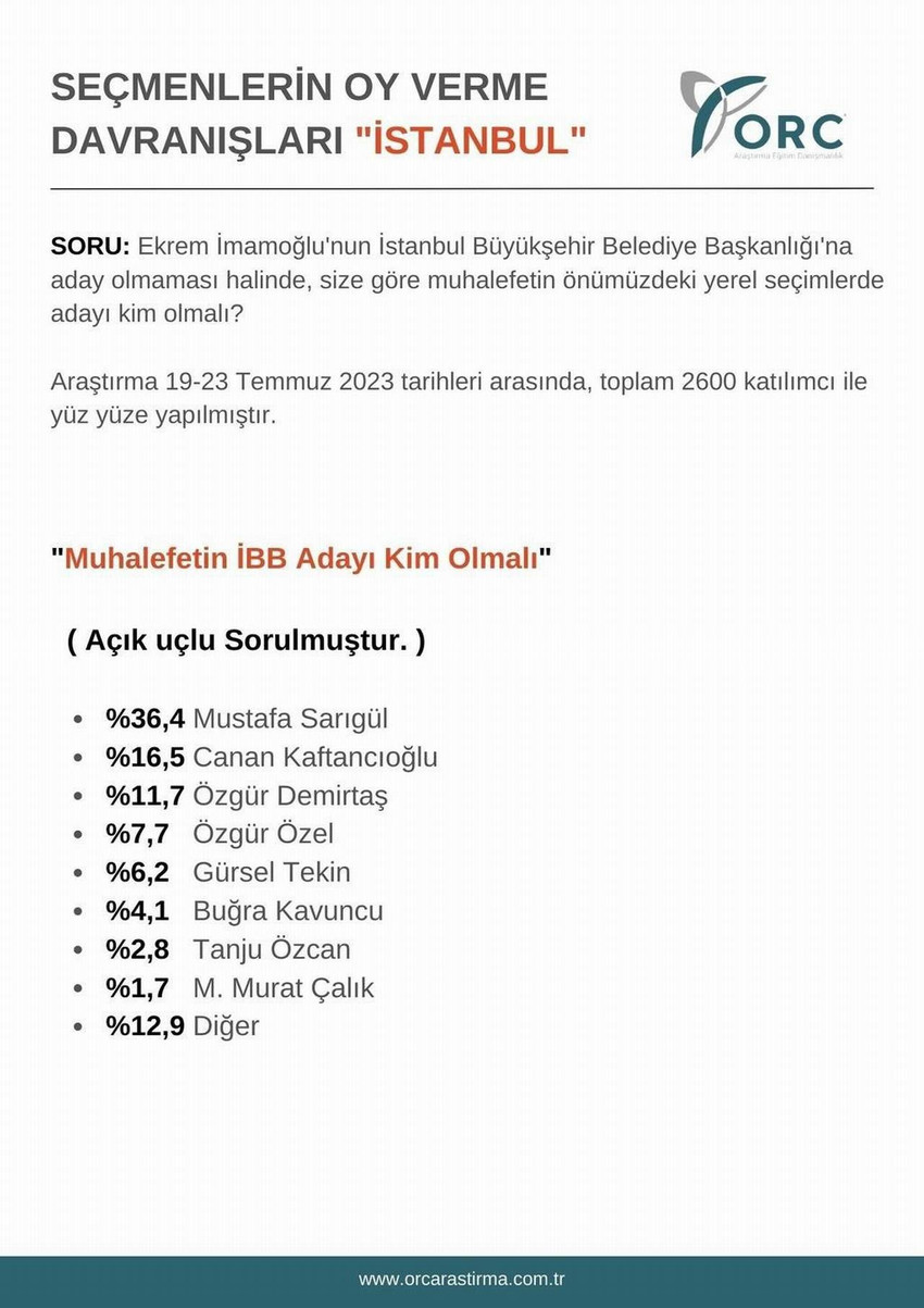 ORC Araştırma 1 yıldan kısa bir süre kalan yerel seçimler öncesinde seçmenlere "Eğer İmamoğlu aday olmazsa kimi aday görmek istersiniz" diye sordu. İşte anketten çıkan dikkat çeken isimler...