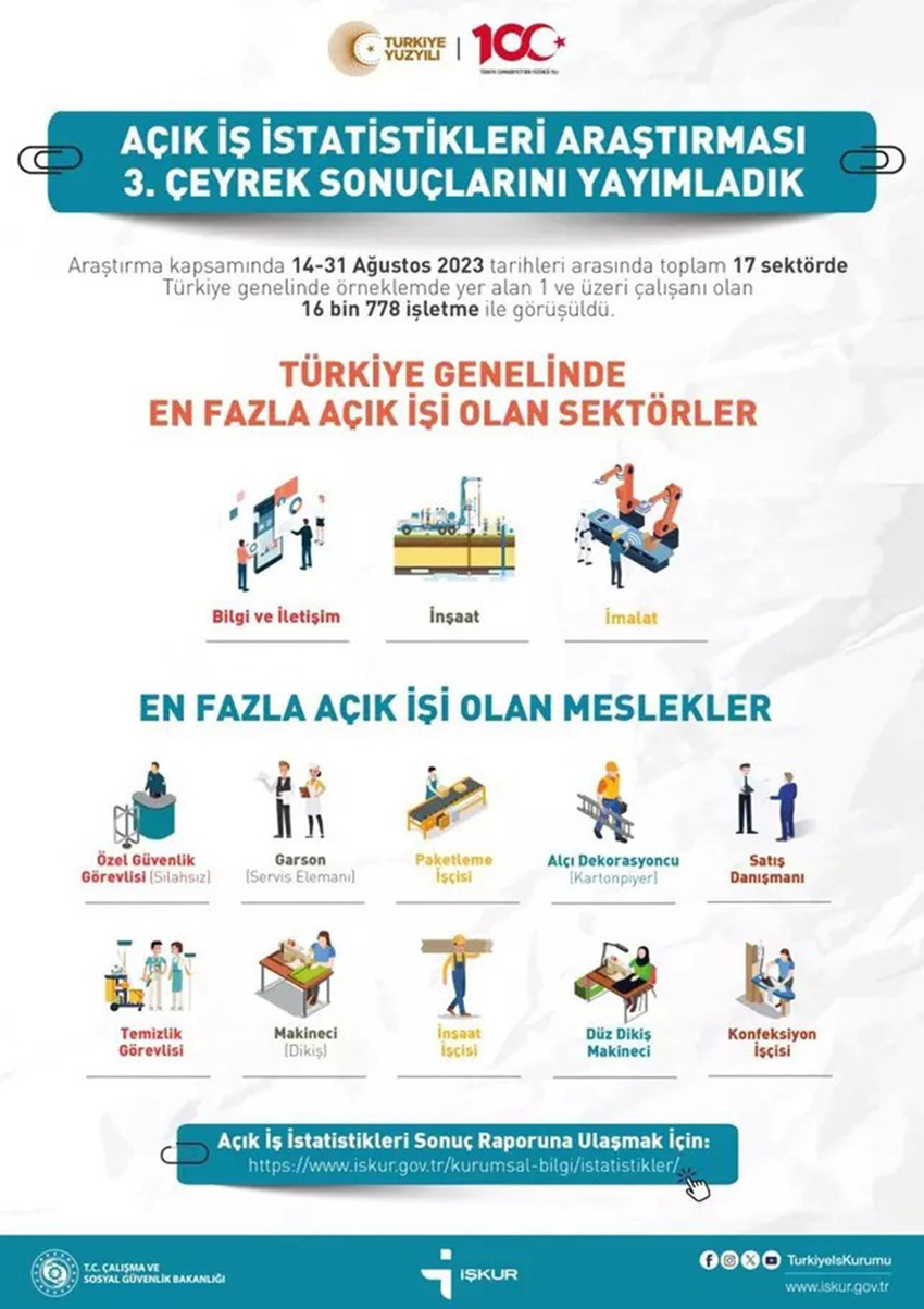Çalışma ve Sosyal Güvenlik Bakanı Vedat Işıkhan, İŞKUR tarafından hazırlanan rapora göre Türkiye'de 272 bin 419 adet "açık iş ilanı" olduğunu söyledi. İşte ilgili rapora göre en fazla ilanı olan meslekler ve talep edilen beceriler...  