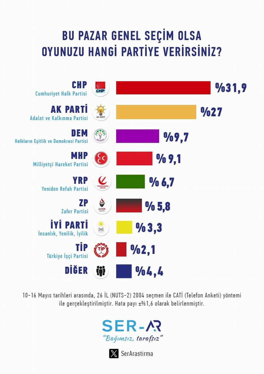 CHP'nin yıllar sonra Türkiye'nin birinci partisi olarak büyük bir zaferle çıktığı yerel seçimlerin ardından yapılan 