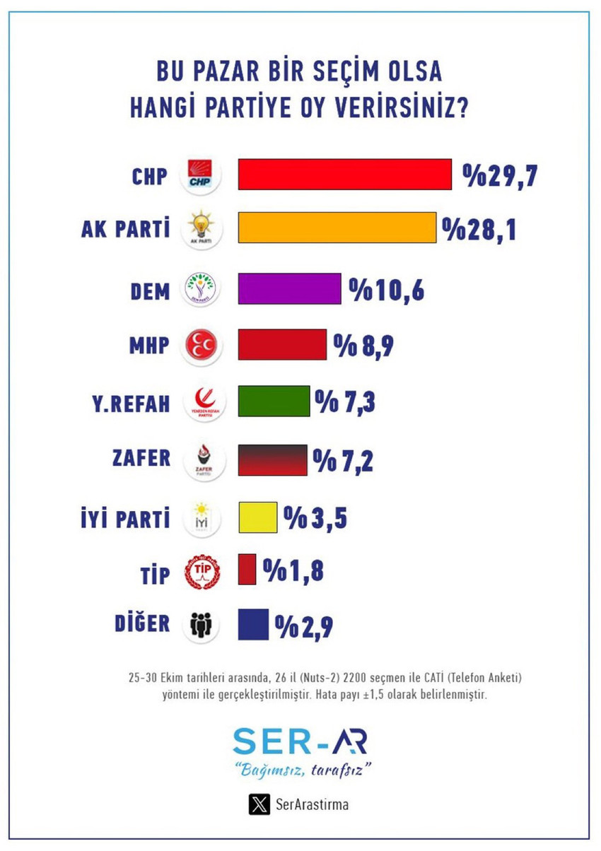 Türkiye gündemi bir yandan erken seçimi, diğer yandan yeni Anayasa tartışmalarını tartışırken, iktidarın eli kanlı bölücü terör örgütü PKK'nın bebek katili elebaşısı Abdullah Öcalan üzerinden attığı yeni "açılım" adımı sonrasında yapılan son seçim anketinin sonuçları açıklandı.