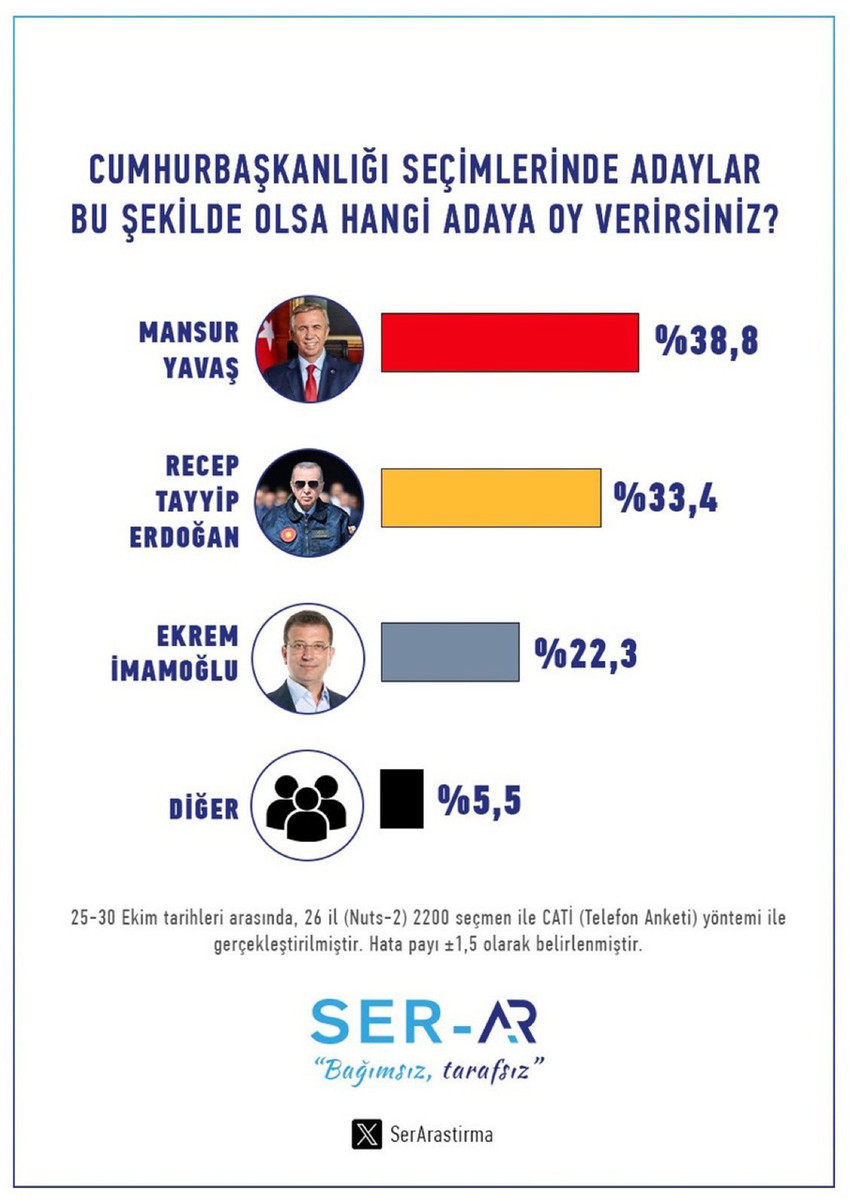 Türkiye gündemi bir yandan erken seçimi, diğer yandan yeni Anayasa tartışmalarını tartışırken, iktidarın eli kanlı bölücü terör örgütü PKK'nın bebek katili elebaşısı Abdullah Öcalan üzerinden attığı yeni "açılım" adımı sonrasında yapılan son seçim anketinin sonuçları açıklandı.