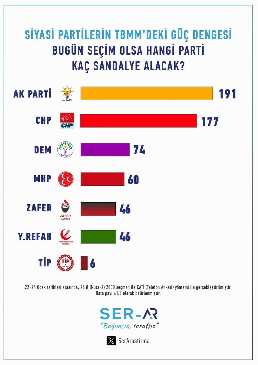 Kamuoyu araştırmalarının "Bu Pazar Seçim Olsa" anketlerine bir yenisi daha eklendi. SER Araştırma tarafından 26 ilde gerçekleştirilen son seçim anketi, Genel Başkanı Ümit Özdağ'ın tutuklanarak cezaevine konulan Zafer Partisi'nin de olası bir erken seçimde TBMM'ye gireceğini ortaya koydu.