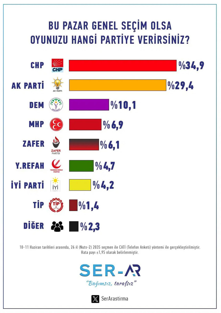Son genel seçim ve erken seçim anketi açıklandı: Fark açılıyor! - Resim : 1