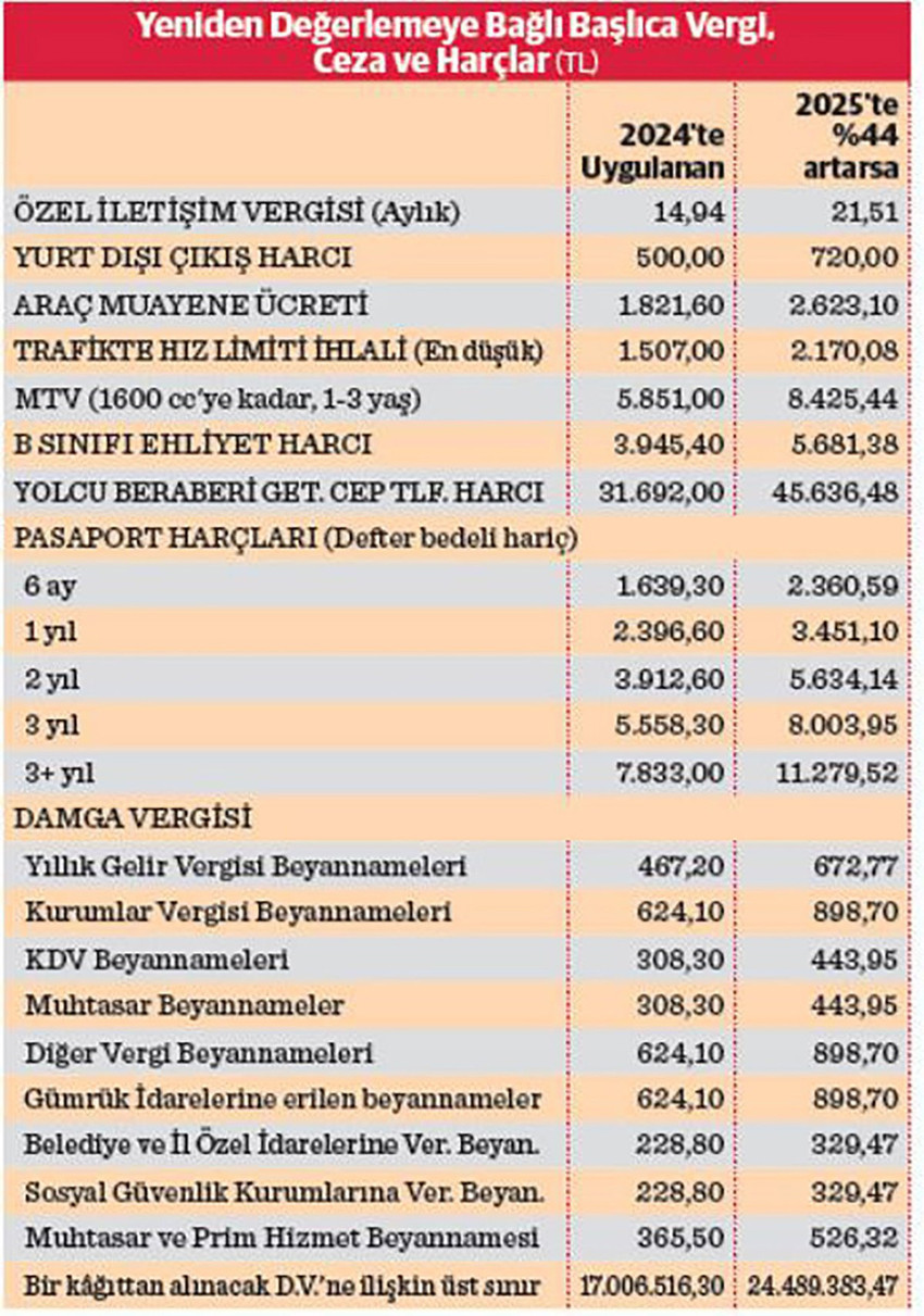 2025 yılı için geri sayım başlarken, gelecek sene için belirlenecek olan Yeniden Değerleme Oranı ile zam yağacak olan IMEI kayıt ücretinden MTV'ye, pasaporttan ehliyet harçlarına kadar pek çok kalemdeki zam tutarı belli olmaya başladı.