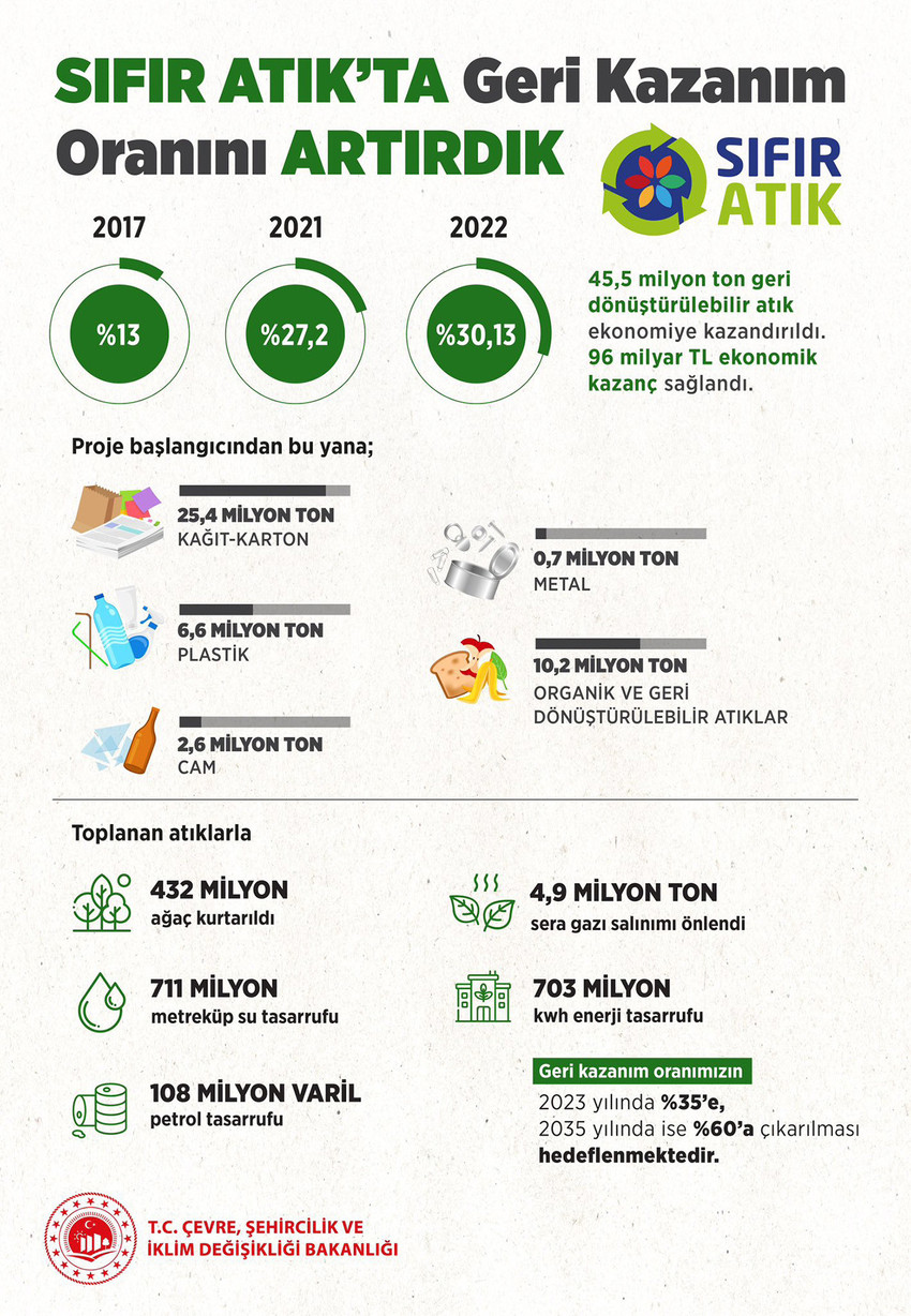 Sıfır Atık Projesi'nde 96 milyar TL'lik ekonomik kazanç - Resim : 1