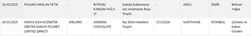 Tarım ve Orman Bakanlığı hem Sağlığı Tehlikeye Düşürecek hem de Taklit veya Tağşiş Yapılan Gıdalar listesini güncelledi. Bakanlığın 28 Mayıs itibariyle güncellediği listede zeytinyağından çikolataya kadar yine pek çok üründe hile yapan firmalar tek tek ifşa edildi.