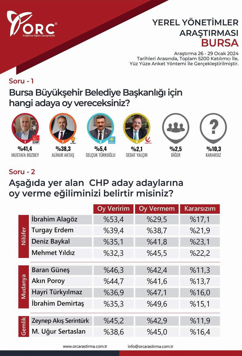 Bir önceki yerel seçimlerde "kıl payı" sonuçla biten ve iktidarın da muhalefetin de 31 Mart yerel seçimleri için kritik illerinin başında gelen Bursa'nın son seçim anketi açıklandı.