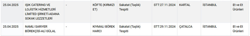 Tarım ve Orman Bakanlığı hem Sağlığı Tehlikeye Düşürecek hem de Taklit veya Tağşiş Yapılan Gıdalar listesini güncelledi. Bakanlığın 28 Nisan itibariyle güncellediğ listede peynirden bibere, sıvı yağdan dana kıymaya, dana etinden börek harcına, tereyağından antep fıstına, kekikten bala, zeytinyağından adana kebaba, sucuktan kuzu şişe kadar pek çok üründe hile yapan firmalar tek tek ifşa edildi.