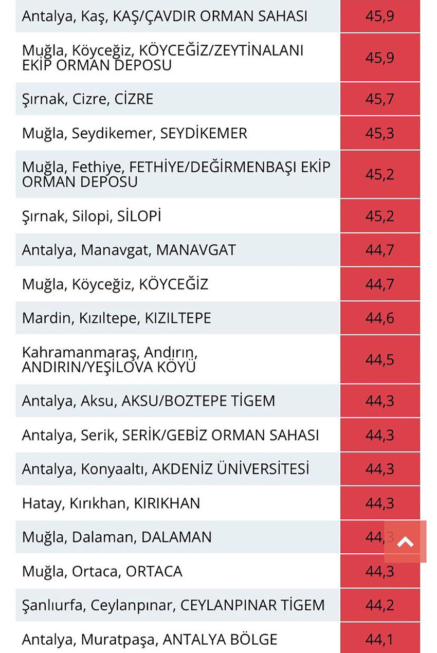 Termometreler çıldırdı! İşte Türkiye'nin en sıcak yeri - Resim : 1