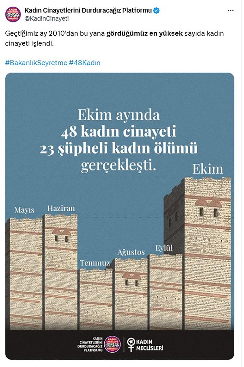 Kadın Cinayetlerini Durduracağız Platformu, ekim ayında 48 kadının öldürüldüğünü açıkladı. Bu veri, 2010 yılından bu yana en yüksek kadın cinayeti sayısı olarak kayıtlara geçti. 