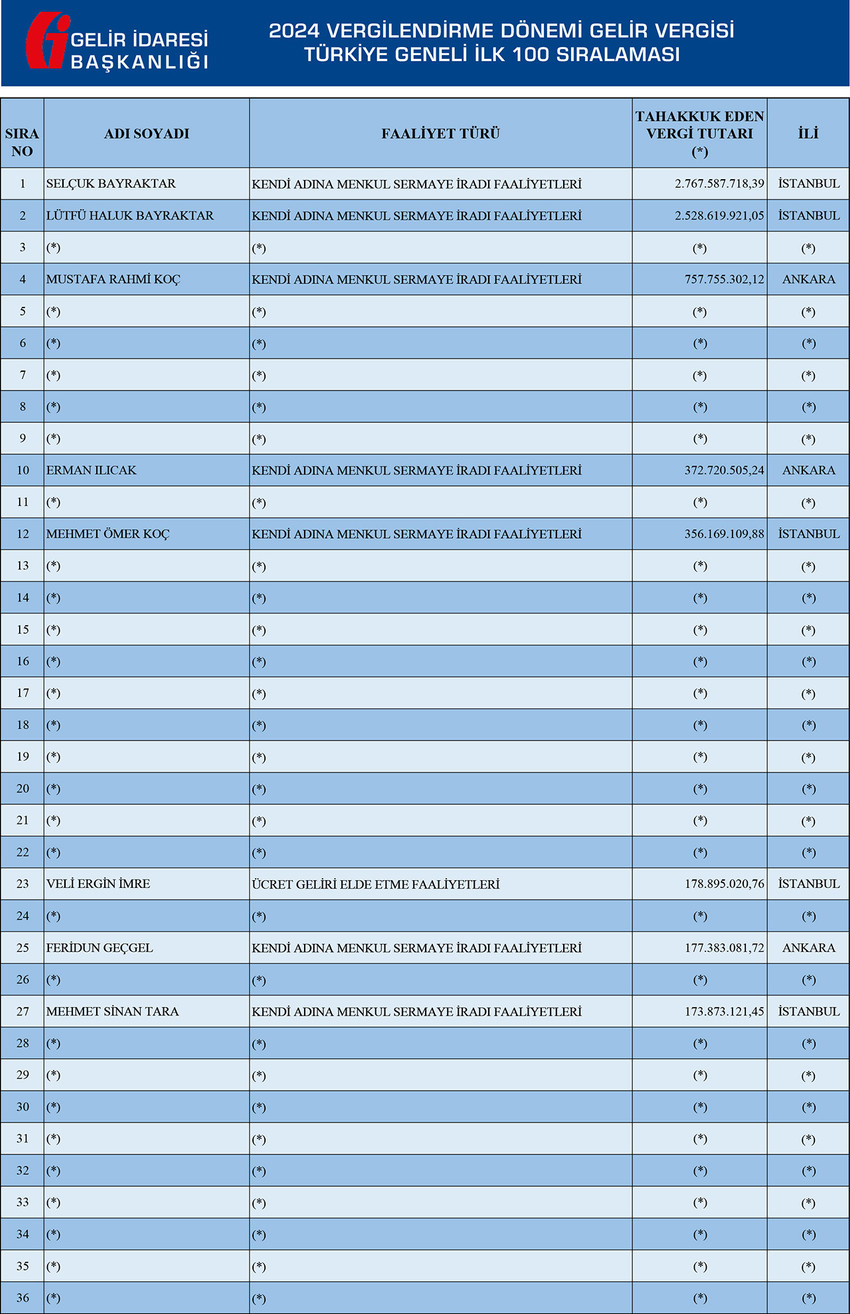Gelir İdaresi Başkanlığı Türkiye'nin 2024 gelir vergisi rekortmenlerini açıkladı. Açıklanan lsiteye göre Selçuk Bayraktar ve Lütfü Haluk Bayraktar 2,5 milyar TL'yi aşan tutarla listenin zirvesinde yer alırken, 100 isimlik listede sadece 21 ismin açıklandığı görüldü.