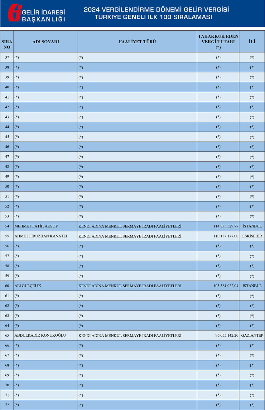 Gelir İdaresi Başkanlığı Türkiye'nin 2024 gelir vergisi rekortmenlerini açıkladı. Açıklanan lsiteye göre Selçuk Bayraktar ve Lütfü Haluk Bayraktar 2,5 milyar TL'yi aşan tutarla listenin zirvesinde yer alırken, 100 isimlik listede sadece 21 ismin açıklandığı görüldü.