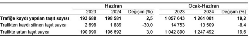 Türkiye İstatistik Kurumu Haziran ayı kara taşıtları istatistiklerini açıkladı. TÜİK verileriyle birlikte rengine, yakıtına, vitesine ve markasına göre Türkiye'de Haziran ayında en çok satan araçlar da belli oldu...