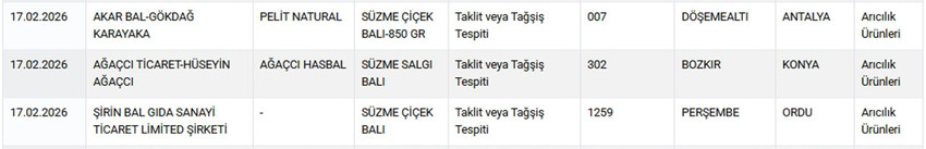 Haber3.com dün ( 17 Şubat Salı ) Tarım ve Orman Bakanlığı'nın hem Sağlığı Tehlikeye Düşürecek hem de Taklit veya Tağşiş Yapılan Gıdalar listesini Ramazan ayı öncesinde neden açıklamadığını sorduğu haberden sadece 12 saat sonra Tarım ve Orman Bakanlığı, taklit ve tağşiş yapılan gıdalar listesini güncelleyerek 6’sı sağlığı tehlikeye düşüren olmak üzere toplam 54 yeni ürünü kamuoyuna duyurdu. 