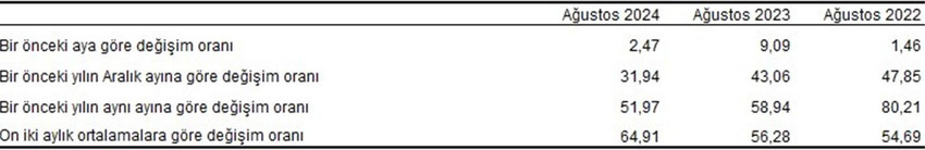 TÜFE değişim oranları (%), Ağustos 2024