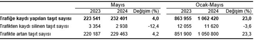 Ocak-Mayıs döneminde bir önceki yılın aynı dönemine göre trafiğe kaydı yapılan taşıt sayısı %23,0 artarak 1 milyon 62 bin 420 adet olurken, trafikten kaydı silinen taşıt sayısı %3,6 azalarak 11 bin 620 adet oldu. Böylece Ocak-Mayıs döneminde trafikteki toplam taşıt sayısında 1 milyon 50 bin 800 adet artış gerçekleşti.