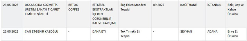 Tarım ve Orman Bakanlığı hem Sağlığı Tehlikeye Düşürecek hem de Taklit veya Tağşiş Yapılan Gıdalar listesini güncelledi. Bakanlığın 23 Mayıs itibariyle güncellediği listeye göre, Adana ve Gaziantep'te iki firmanın vatandaşlara ''at ve eşek eti'' yedirdiği ortaya çıktı. 