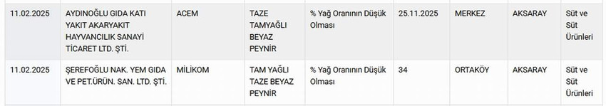 Tarım ve Orman Bakanlığı hem Sağlığı Tehlikeye Düşürecek hem de Taklit veya Tağşiş Yapılan Gıdalar listesini güncelledi. Bakanlığın Şubat ayı listesinde macundan sucuğa, çikolatadan pul bibere, gazlı içeceklerden kaşar peynirine, lahmacun harcından köfte harcına kadar hile yapan pek çok ürün ve firma tek tek ifşa edildi.