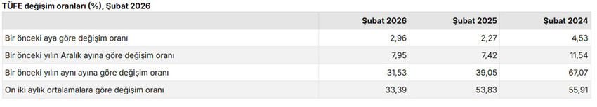 Türkiye İstatistik Kurumu 2026 yılının ikinci enflasyon rakamı olan Şubat 2026 enflasyon rakamlarını açıkladı. TÜİK verilerine göre Tüketici fiyat endeksi (TÜFE) yıllık %31,53, aylık %2,96, Yurt İçi Üretici Fiyat Endeksi (Yİ-ÜFE) yıllık %27,56, aylık %2,43 oranında artış gösterdi.