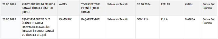 Tarım ve Orman Bakanlığı hem Sağlığı Tehlikeye Düşürecek hem de Taklit veya Tağşiş Yapılan Gıdalar listesini güncelledi. Bakanlığın 29 Mayıs itibariyle güncellediği listede peynirden zeytinyağına, kahveden dana etine, baldan yoğurda, kaymaktan tereyağına, dana etinden sucuğa, et dönerden kıymaya kadar yine pek çok üründe hile yapan firmalar tek tek ifşa edildi.