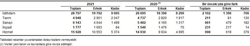 TÜİK işsizlik rakamları grafiği 23 Mart 2022