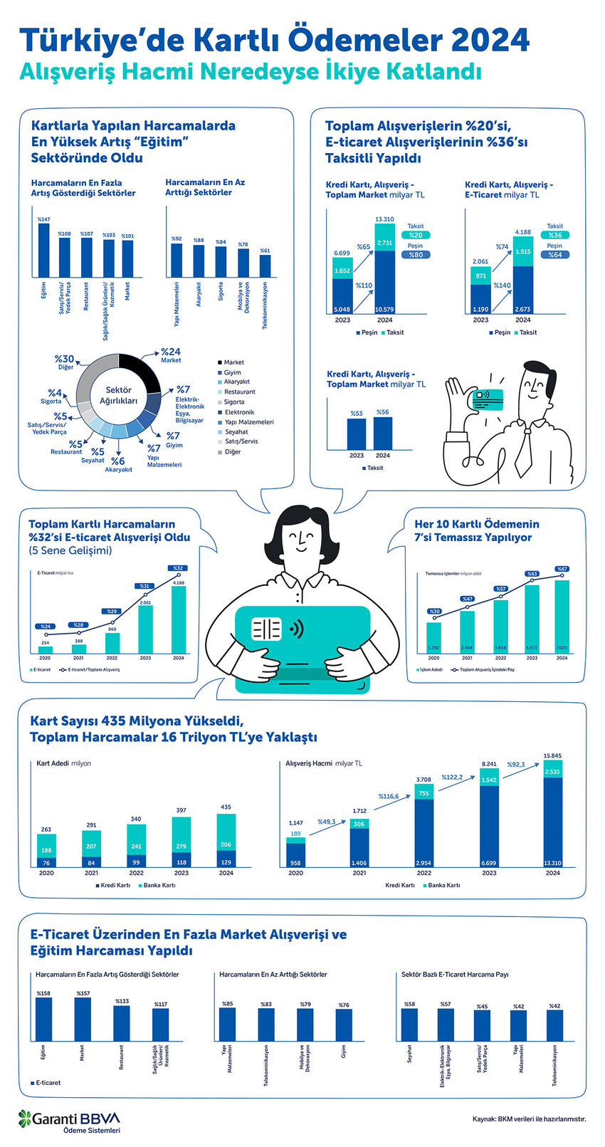 Türkiye'de 2024 yılında kredi ve banka kartıyla yapılan alışveriş hacmi ikiye katlandı. Kartlarla yapılan harcamalarda en yüksek artış eğitim sektöründe oldu.