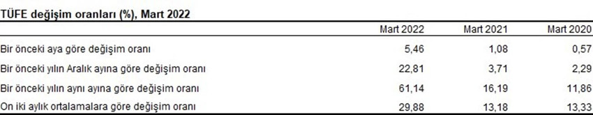 Tüketici Fiyat Endeksi, Mart 2022