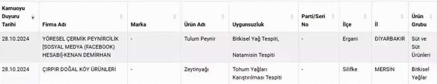 Tarım ve Orman Bakanlığı'nın hileli gıdalar listesi bir kez daha güncellendi. Listede tulum peynirlerinde mantar enfeksiyonu tedavisinde kullanılan natamisin maddesi tespit edildi.