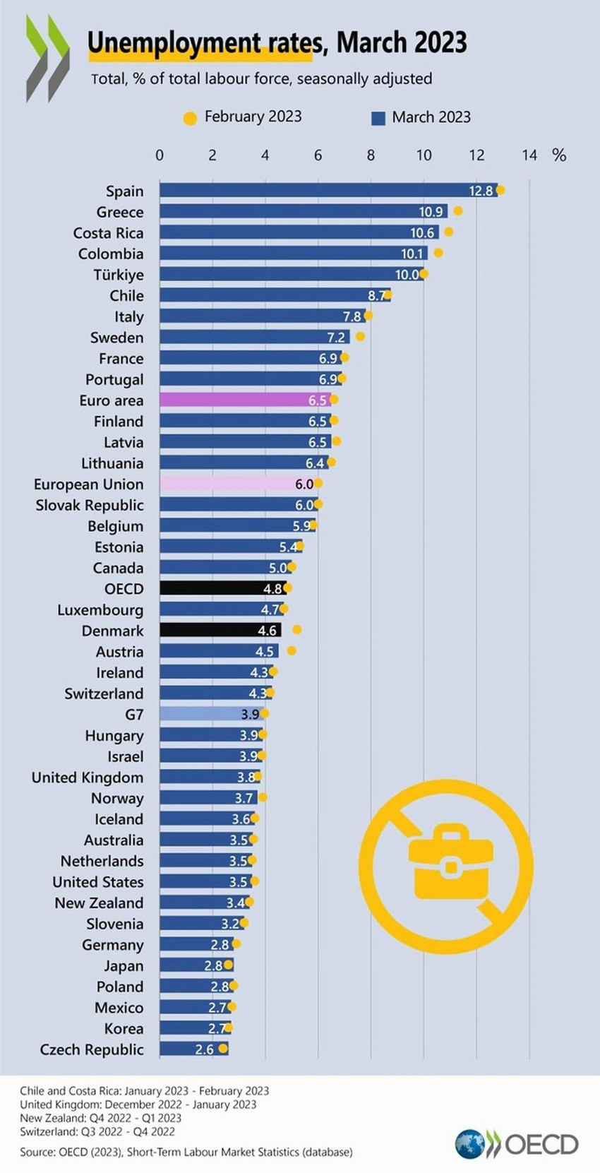 OECD ülkelerinde işsizlik oranı rekor düşük seviyelere gerilerken, Türkiye'nin ilk beş içerisinde yer aldığı görüldü.