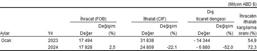 Türkiye İstatistik Kurumu ocak ayına ilişkin dış ticaret istatistiklerini yayımladı.