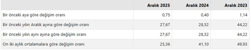 T&uuml;rkiye İstatistik Kurumu 2025 yılının son enflasyon rakamı olan Aralık 2025 enflasyon rakamlarını a&ccedil;ıkladı. T&Uuml;İK verilerine g&ouml;re T&uuml;ketici fiyat endeksi (T&Uuml;FE) yıllık %30,89, aylık %0,89 oranında artarken, Yurt İ&ccedil;i &Uuml;retici Fiyat Endeksi de (Yİ-&Uuml;FE) yıllık %27,67, aylık %0,75 oranında artış g&ouml;sterdi.
