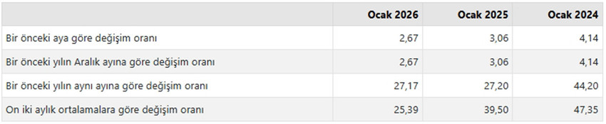 T&uuml;rkiye İstatistik Kurumu 2026 yılının ilk enflasyon rakamı olan Ocak 2026 enflasyon rakamlarını a&ccedil;ıkladı. T&Uuml;İK verilerine g&ouml;re T&uuml;ketici fiyat endeksi (T&Uuml;FE) yıllık %30,65, aylık %4,84, Yurt İ&ccedil;i &Uuml;retici Fiyat Endeksi (Yİ-&Uuml;FE) yıllık %27,17, aylık %2,67 oranında artış g&ouml;sterdi.