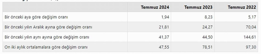 Türkiye İstatistik Kurumu Temmuz 2024 ÜFE ve TÜFE rakamlarını açıkladı.