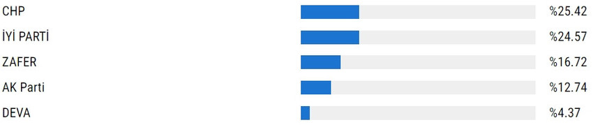 Haber3.com'un seçim anketi sonuçları herkesi şaşırtacak - Resim : 1